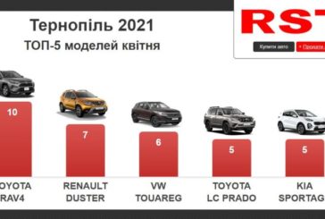 Жителі Тернопільщини за місяць купили нових авто на $4,5 мільйонів