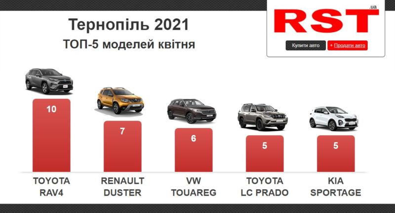 Жителі Тернопільщини за місяць купили нових авто на $4,5 мільйонів