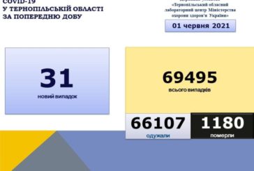 Тернопільщина: скільки нових випадків COVID-19 за добу і ситуація в районах