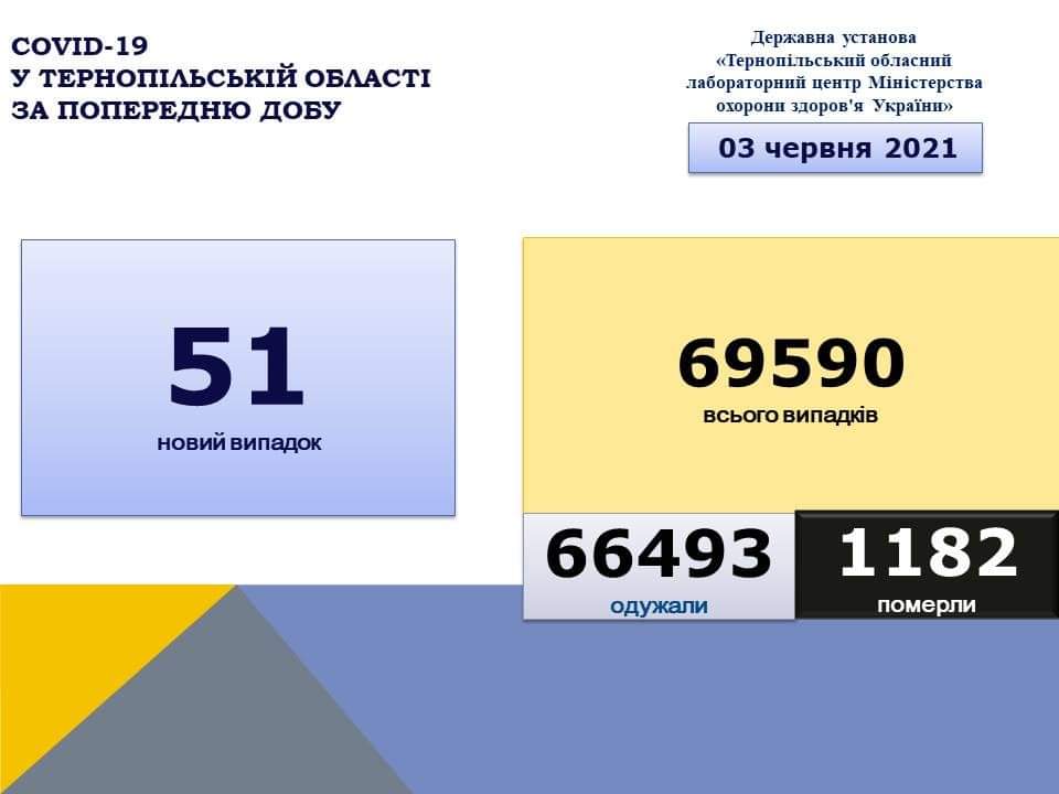 На Тернопільщині за добу виявили 51 новий випадок захворювання на коронавірус, одна людина померла