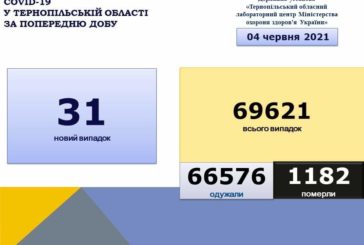 На Тернопільщині за добу виявили 31 новий випадок захворювання на коронавірус, летальних випадків немає