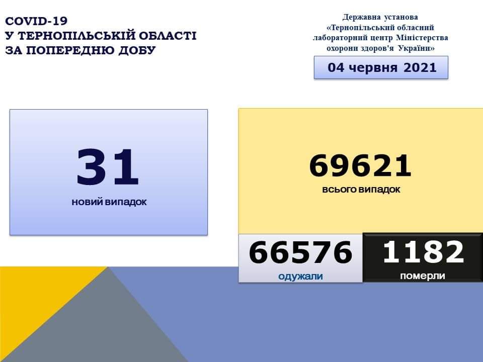 На Тернопільщині за добу виявили 31 новий випадок захворювання на коронавірус, летальних випадків немає