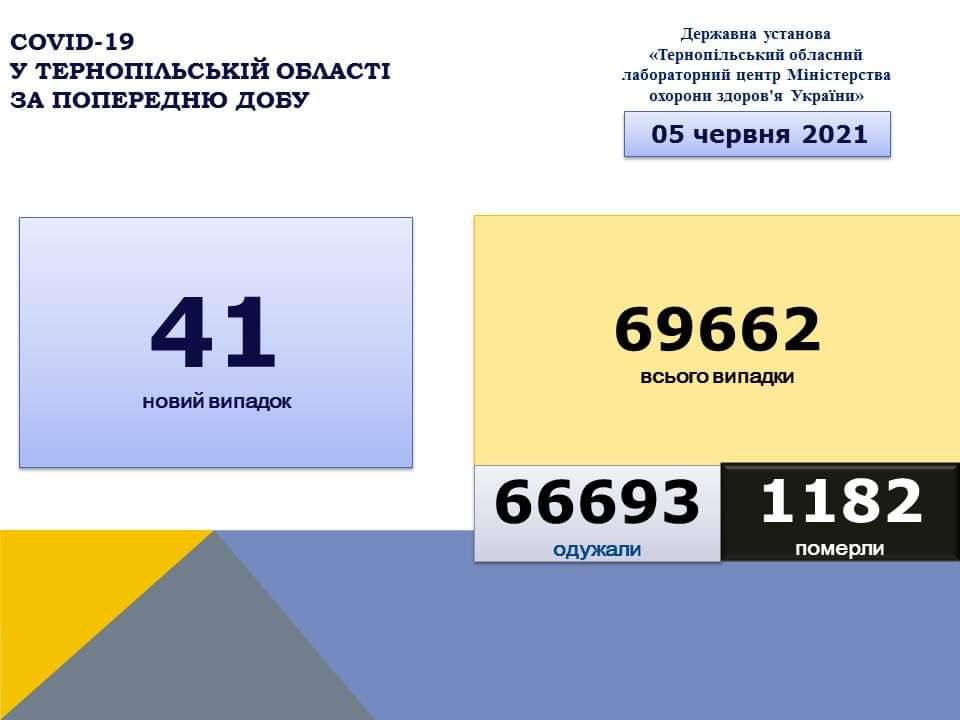 На Тернопільщині за добу виявили 41 новий випадок захворювання на коронавірус, летальних випадків немає