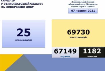 На Тернопільщині за добу виявили 25 нових випадків захворювання на коронавірус