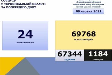 На Тернопільщині за добу виявили 24 нових випадки захворювання на коронавірус