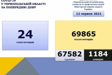 На Тернопільщині за добу виявили 24 нових випадки захворювання на коронавірус