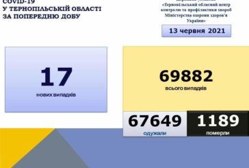 На Тернопільщині за добу виявили 17 нових випадків захворювання на коронавірус