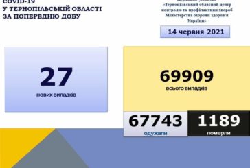 На Тернопільщині за добу виявили 27 нових випадків захворювання на коронавірус