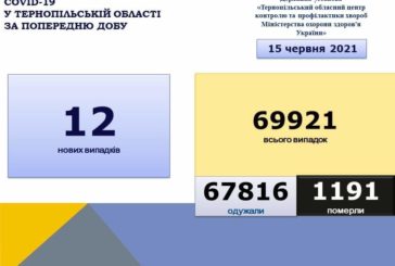 На Тернопільщині за добу виявили 12 нових випадків захворювання на коронавірус, двоє людей померло