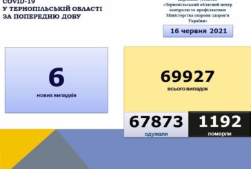 На Тернопільщині за добу виявили 6  нових хворих на коронавірус, одна людина померла