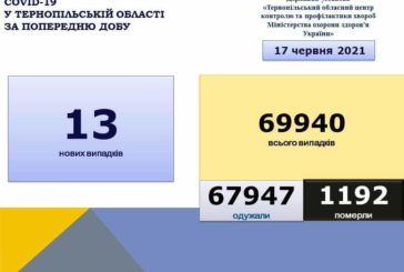 На Тернопільщині за добу виявили 13 нових випадків захворювання на коронавірус