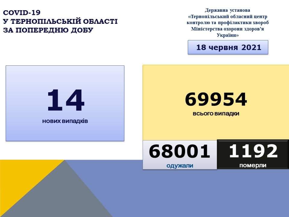 На Тернопільщині за добу виявили 14 нових випадків захворювання на коронавірус, 54 людини одужали