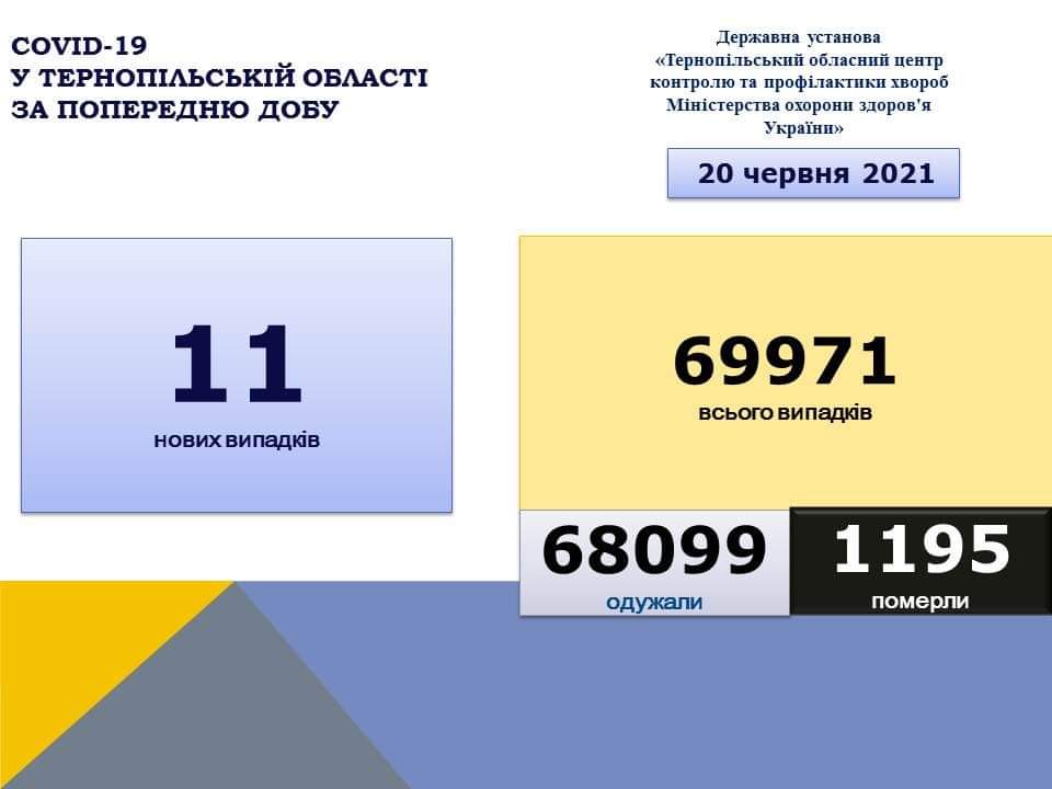 На Тернопільщині за добу виявили 11 нових випадків захворювання на коронавірус