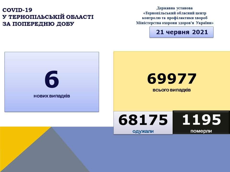 На Тернопільщині за добу виявили 6 нових випадків захворювання на коронавірус, 76 людей одужало