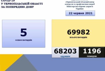 На Тернопільщині за добу виявили 5 нових випадків захворювання на коронавірус, одна людина померла