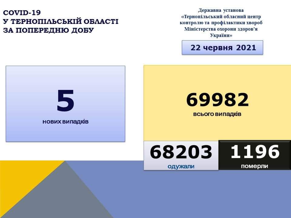 На Тернопільщині за добу виявили 5 нових випадків захворювання на коронавірус, одна людина померла