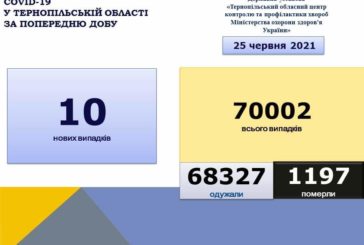 На Тернопільщині за добу виявили 10 нових випадків захворювання на коронавірус