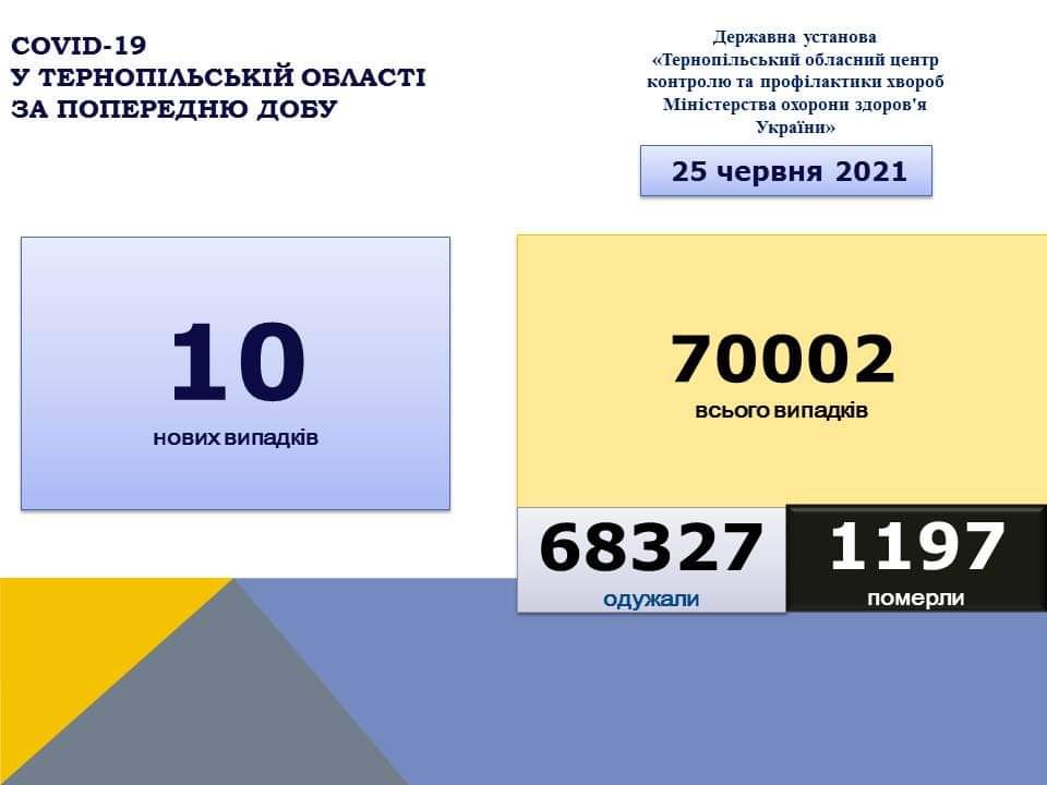 На Тернопільщині за добу виявили 10 нових випадків захворювання на коронавірус