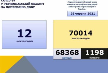 На Тернопільщині за добу виявили 12 нових випадків захворювання на коронавірус