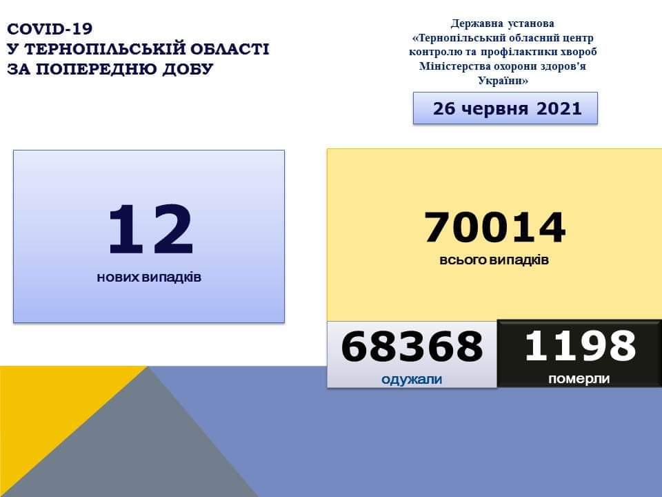 На Тернопільщині за добу виявили 12 нових випадків захворювання на коронавірус