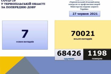 На Тернопільщині за добу виявили 7 нових випадків захворювання на коронавірус