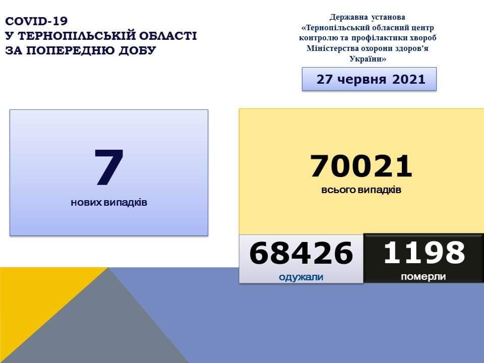 На Тернопільщині за добу виявили 7 нових випадків захворювання на коронавірус