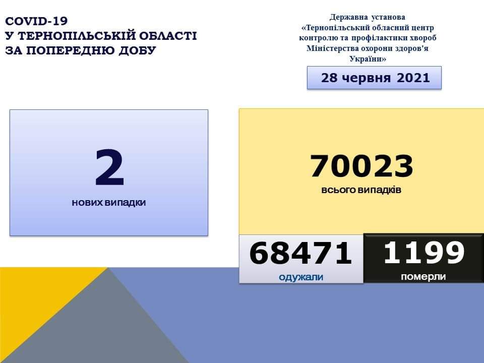 На Тернопільщині за добу виявили два нових випадки захворювання на коронавірус, одна людина померла