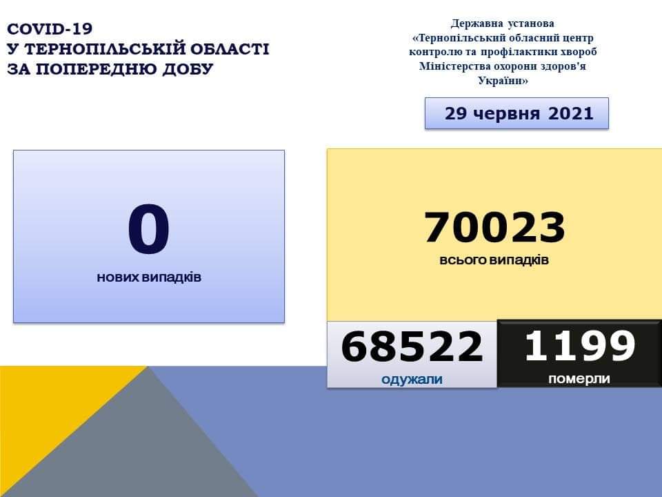 На Тернопільщині вперше за тривалий час не виявили жодного випадку захворювання на коронавірус