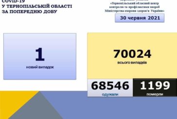 На Тернопільщині за добу виявили один випадок коронавірусної хвороби