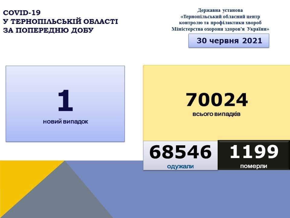 На Тернопільщині за добу виявили один випадок коронавірусної хвороби