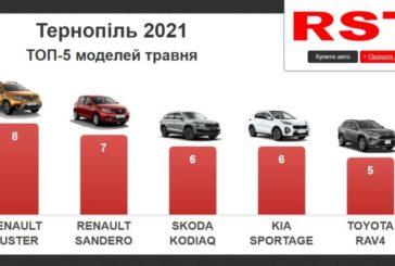 Жителі Тернопільщини за місяць витратили на нові авто мільйони доларів