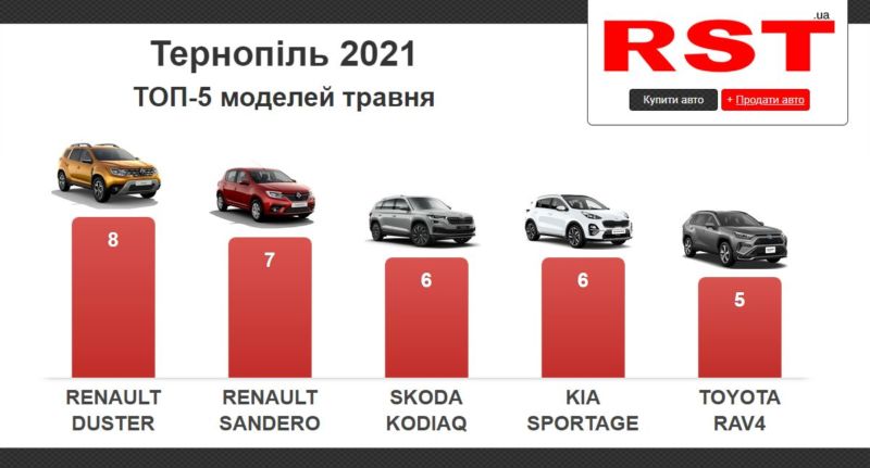 Жителі Тернопільщини за місяць витратили на нові авто мільйони доларів