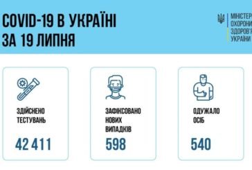 598 осіб захворіли і 540 одужали від COVID в Україні за добу