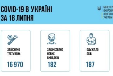 182 випадки COVID і 307 госпіталізацій зафіксували у неділю в Україні