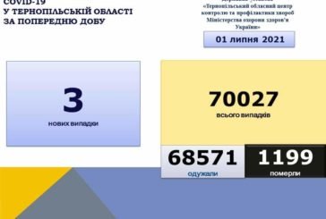 На Тернопільщині за добу виявили три нові випадки захворювання на коронавірус