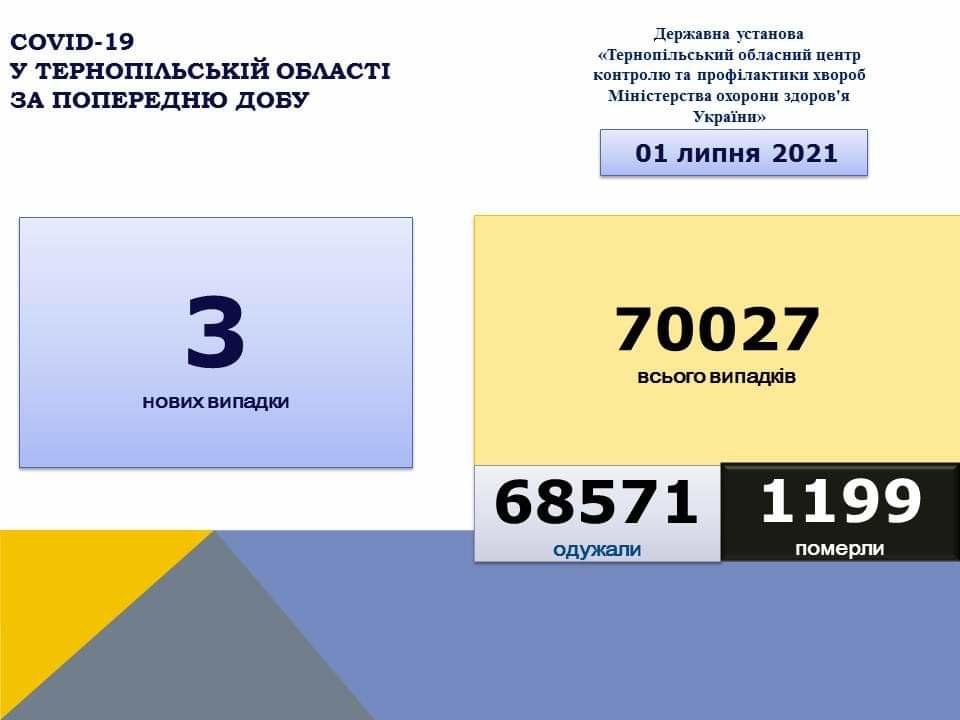 На Тернопільщині за добу виявили три нові випадки захворювання на коронавірус