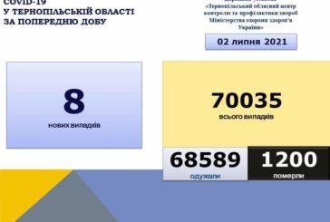 На Тернопільщині за добу виявили 8 нових випадків захворювання на коронавірус, одна людина померла