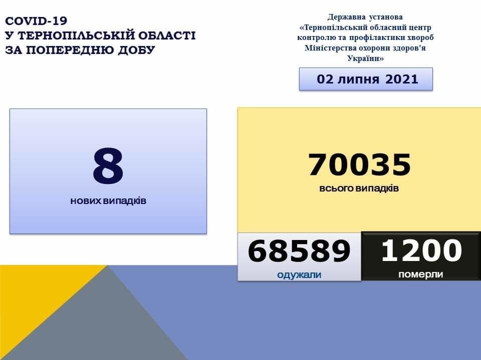 На Тернопільщині за добу виявили 8 нових випадків захворювання на коронавірус, одна людина померла