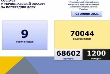 На Тернопільщині за добу виявили 9 нових випадків захворювання на коронавірус