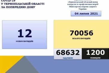 На Тернопільщині за добу виявили 12 нових випадків захворювання на коронавірус