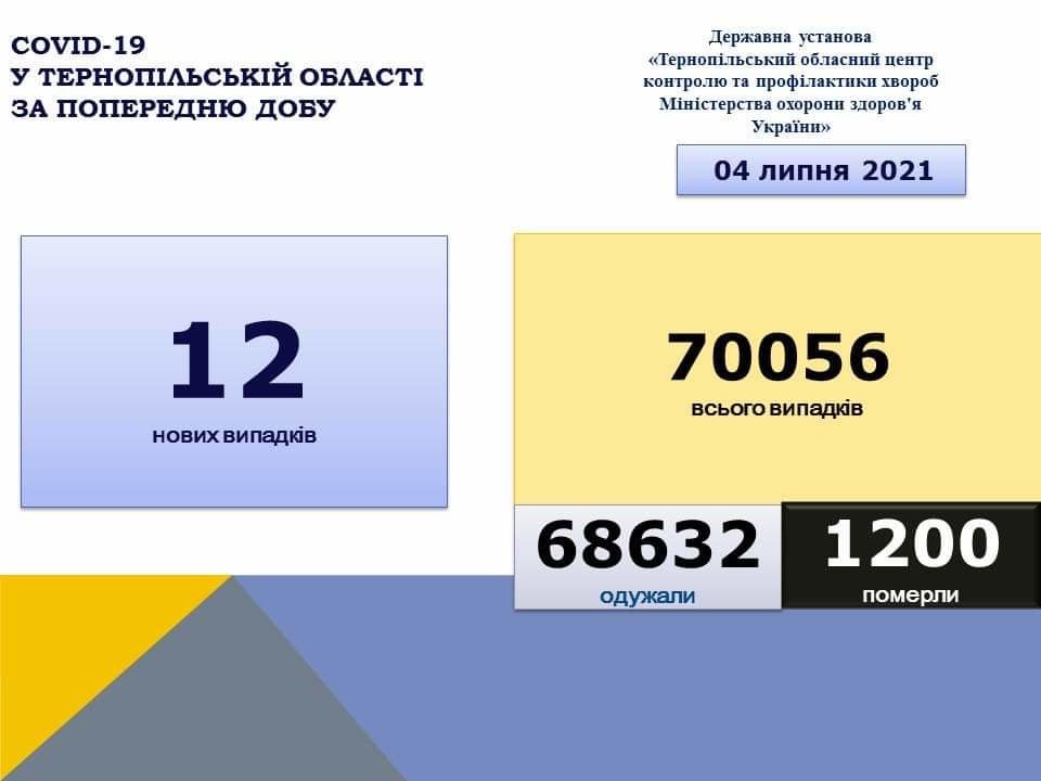 На Тернопільщині за добу виявили 12 нових випадків захворювання на коронавірус