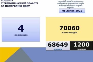 На Тернопільщині за добу виявили 4 нові випадки захворювання на коронавірус