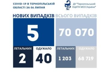 На Тернопільщині за добу виявили 5 нових випадків захворювання на коронавірус