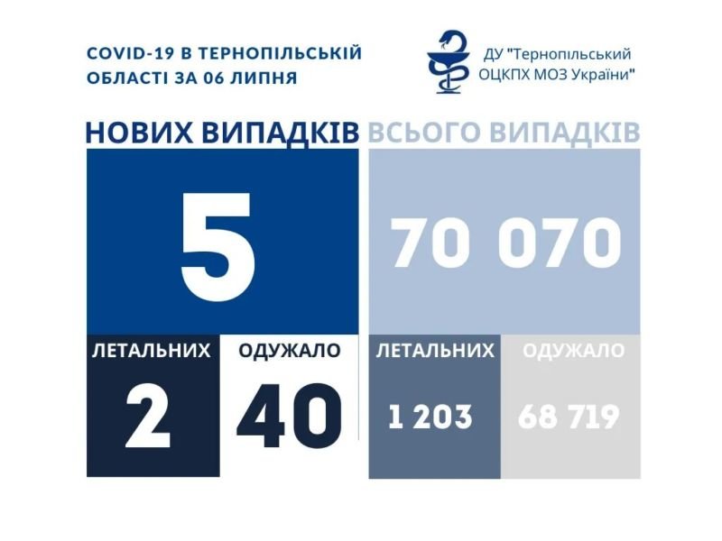 На Тернопільщині за добу виявили 5 нових випадків захворювання на коронавірус