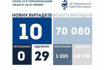 На Тернопільщині за добу виявили 10 нових випадків захворювання на коронавірус