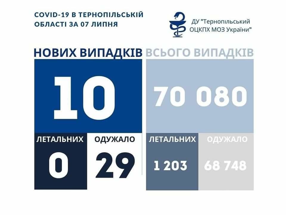 На Тернопільщині за добу виявили 10 нових випадків захворювання на коронавірус