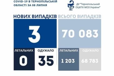 На Тернопільщині за добу виявили 3 нові випадки захворювання на коронавірус