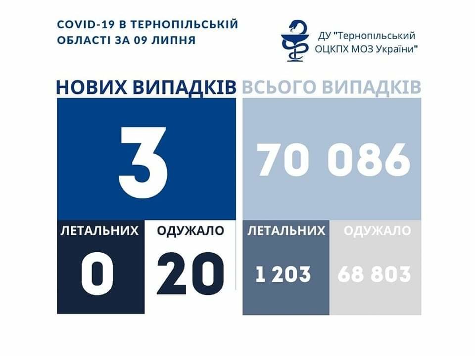 На Тернопільщині за добу виявили 3 нові випадки захворювання на коронавірус