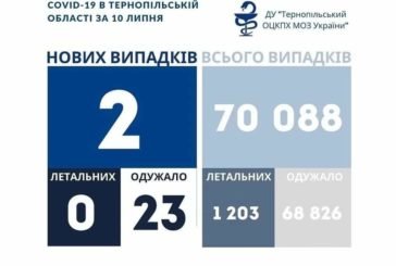 На Тернопільщині за добу виявили 2 нових випадки захворювання на коронавірус