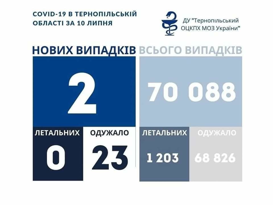 На Тернопільщині за добу виявили 2 нових випадки захворювання на коронавірус